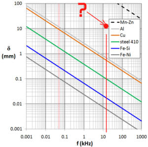 Diagramm zur Skin Effect Theorie